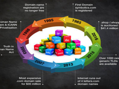 New top levels domains (TLDs) explained